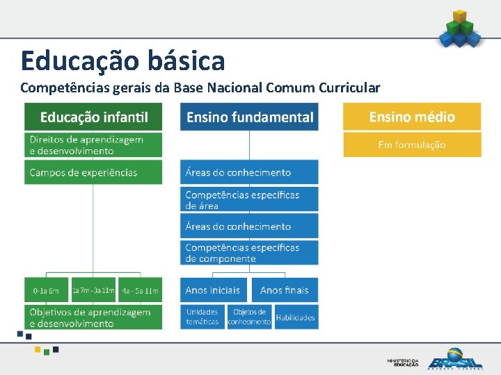 Educação básica Competências gerais da Base Nacional Comum Curricular 