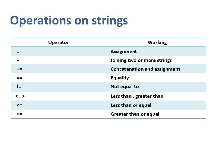 Operations on strings Operator Working = Assignment + Joining two or more strings +=