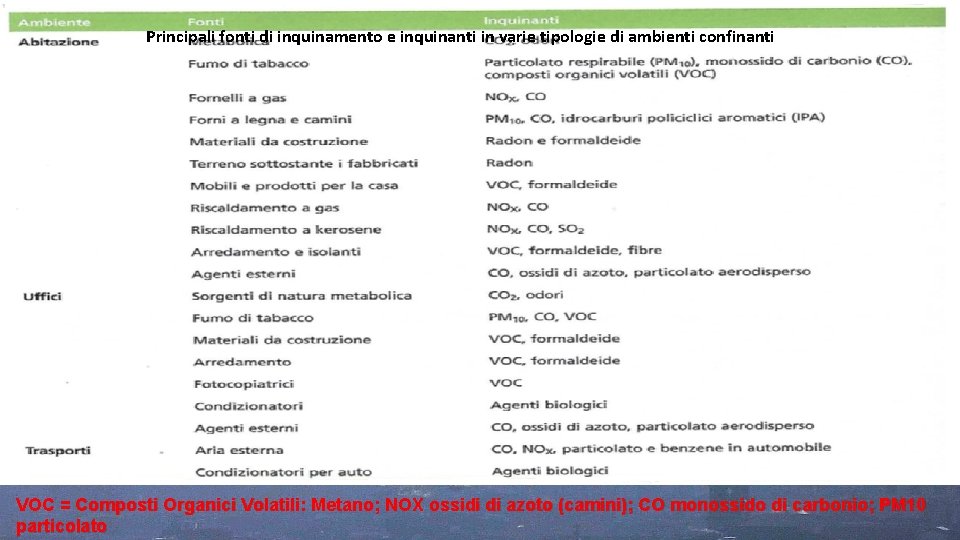 Principali fonti di inquinamento e inquinanti in varie tipologie di ambienti confinanti VOC =