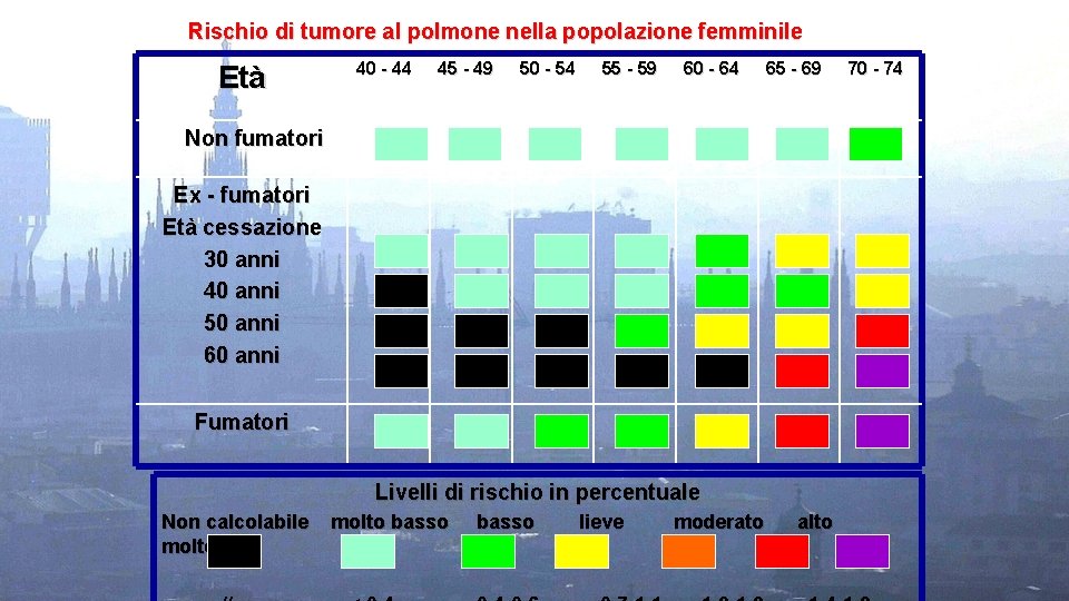 Rischio di tumore al polmone nella popolazione femminile Età 40 - 44 45 -