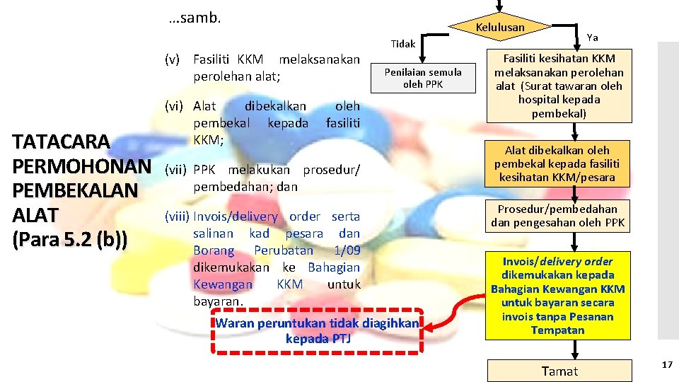 …samb. Kelulusan (v) Fasiliti KKM melaksanakan perolehan alat; TATACARA PERMOHONAN PEMBEKALAN ALAT (Para 5.