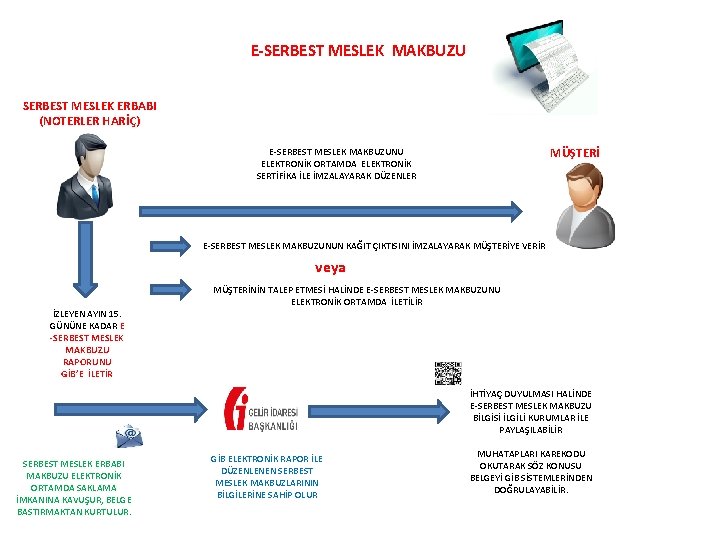 E-SERBEST MESLEK MAKBUZU SERBEST MESLEK ERBABI (NOTERLER HARİÇ) MÜŞTERİ E-SERBEST MESLEK MAKBUZUNU ELEKTRONİK ORTAMDA