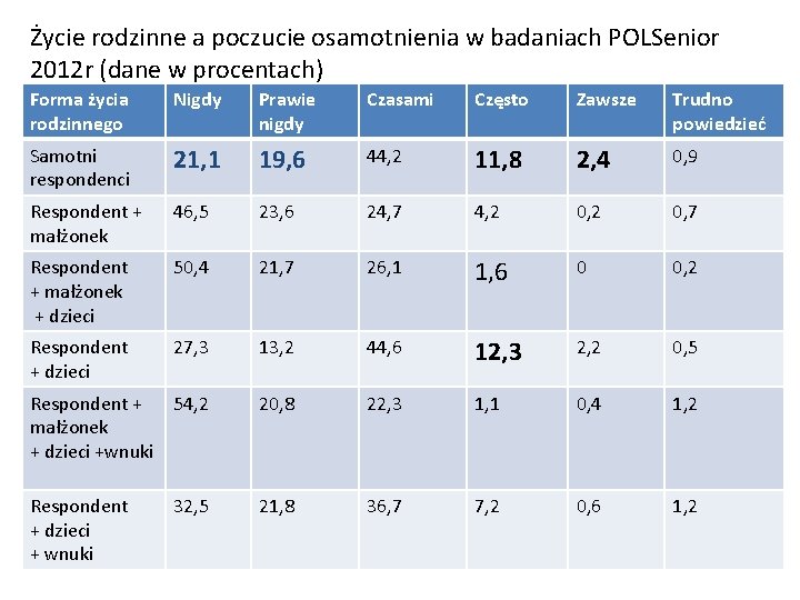 Życie rodzinne a poczucie osamotnienia w badaniach POLSenior 2012 r (dane w procentach) Forma