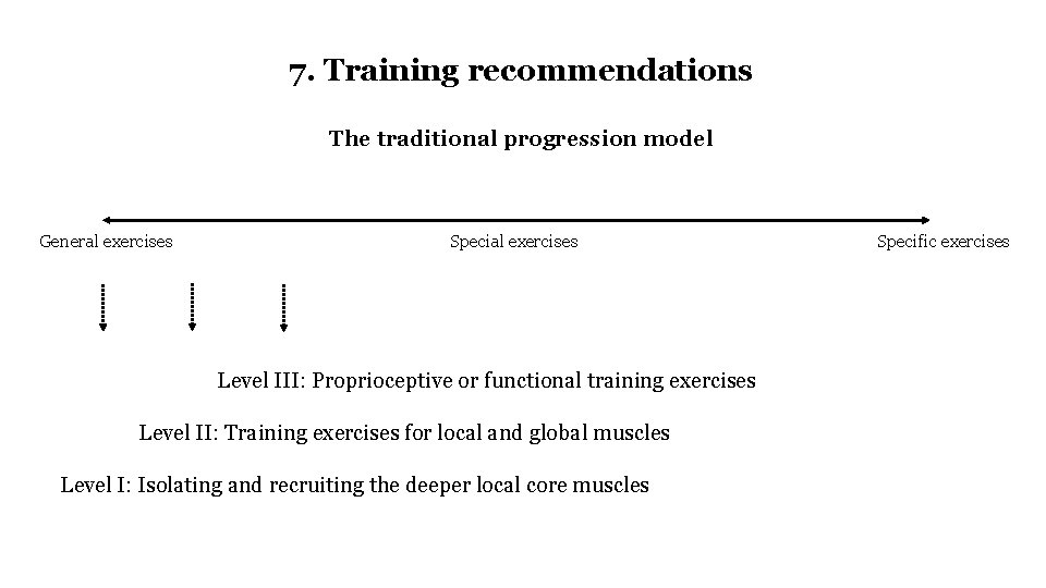 7. Training recommendations The traditional progression model General exercises Special exercises Level III: Proprioceptive