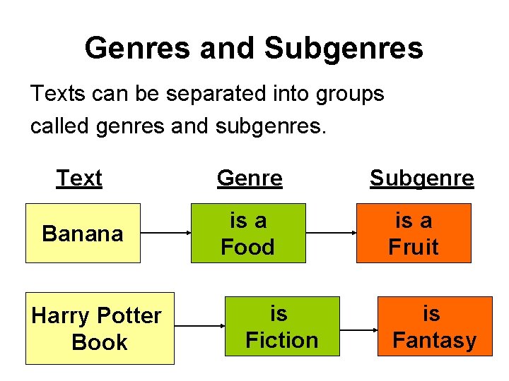Genres and Subgenres Texts can be separated into groups called genres and subgenres. Text
