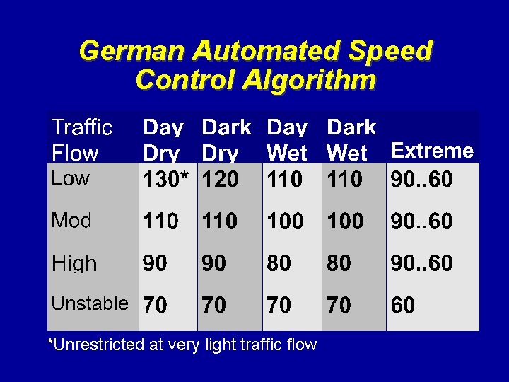 German Automated Speed Control Algorithm *Unrestricted at very light traffic flow 