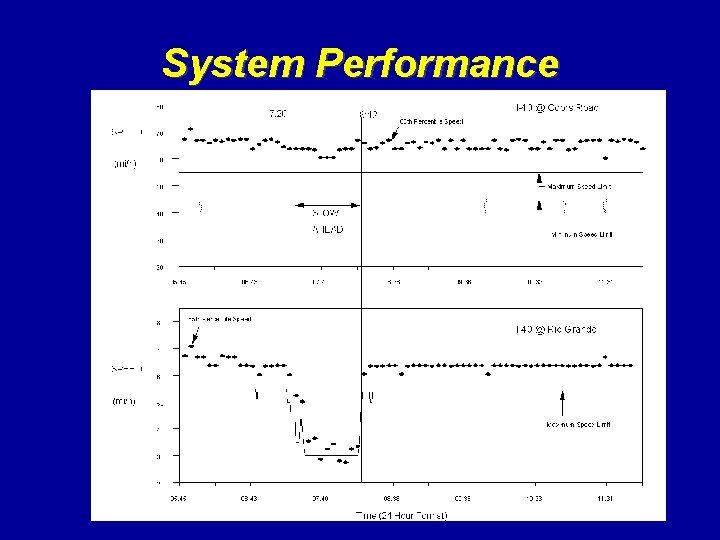 System Performance 