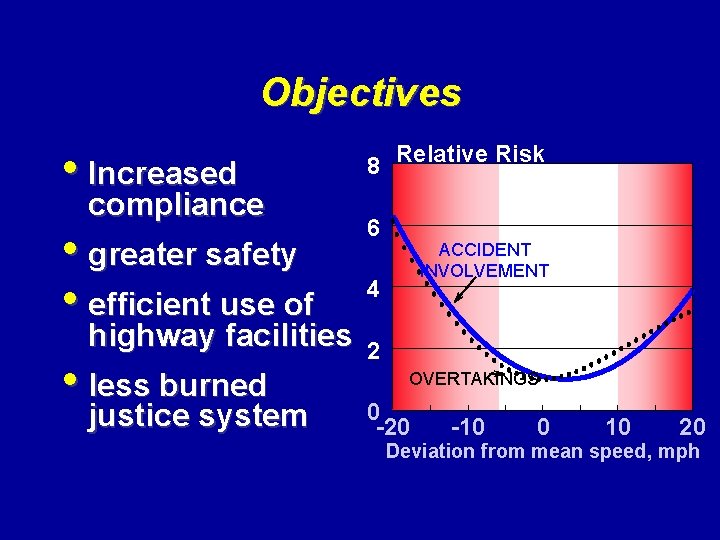 Objectives • Increased 8 Relative Risk • greater safety • efficient use of 6