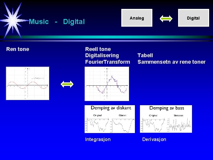 Analog Music - Digital Ren tone Reell tone Digitalisering Fourier. Transform Integrasjon Digital Tabell