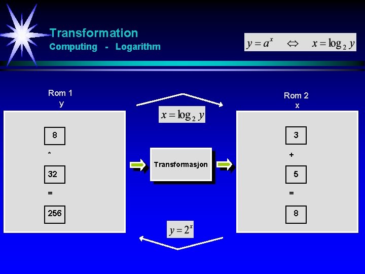 Transformation Computing - Logarithm Rom 1 y Rom 2 x 8 3 * +