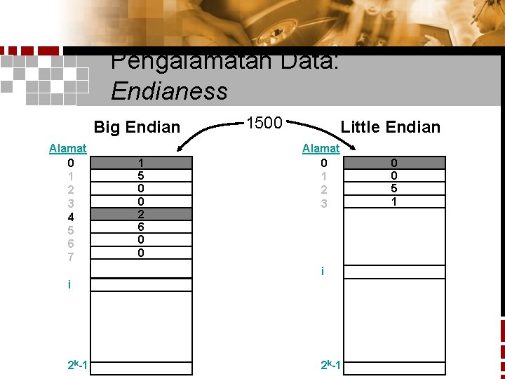 Pengalamatan Data: Endianess Big Endian Alamat 0 1 2 3 4 5 6 7