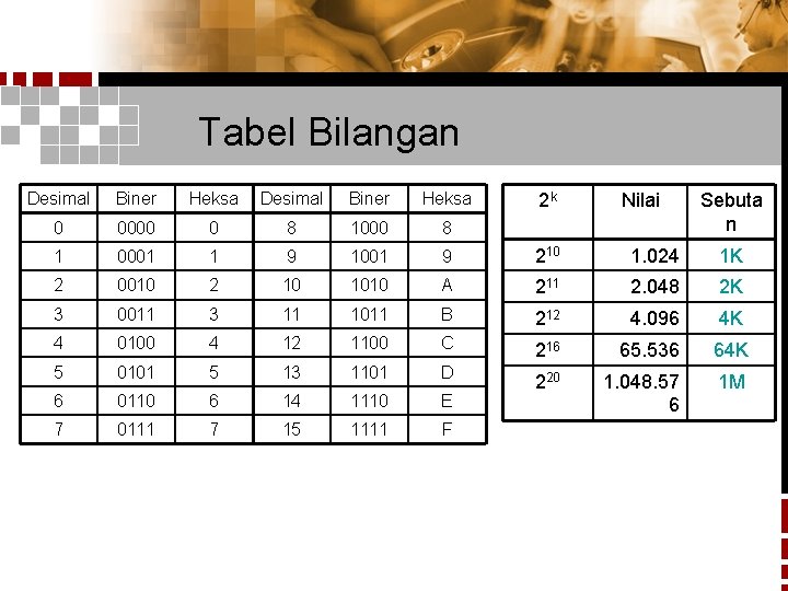 Tabel Bilangan Desimal Biner Heksa 0 0000 0 8 1000 8 1 0001 1