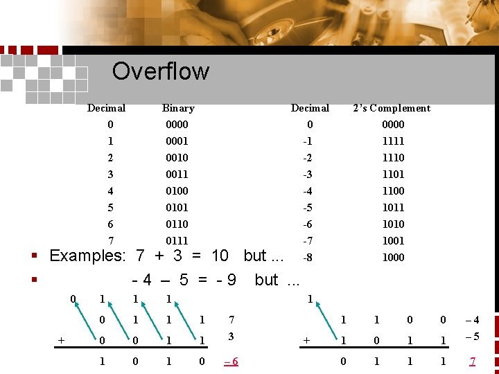 Overflow Decimal 0 1 2 3 4 5 6 7 Binary 0000 0001 0010