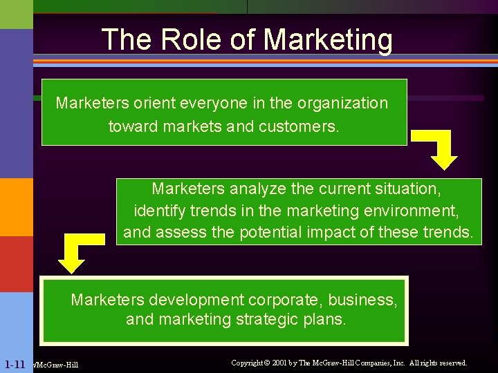 The Role of Marketing Marketers orient everyone in the organization toward markets and customers.