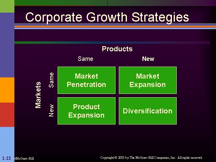 Corporate Growth Strategies Irwin/Mc. Graw-Hill 1 -22 Same New Same Market Penetration Market Expansion