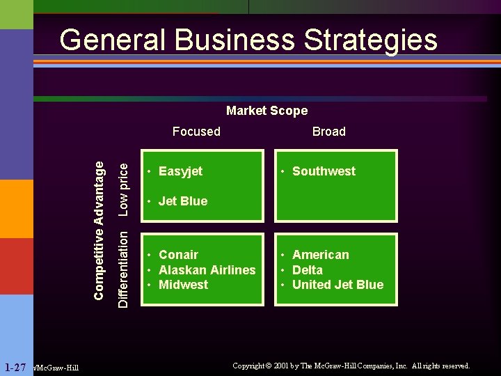 General Business Strategies Market Scope Irwin/Mc. Graw-Hill 1 -27 Low price Differentiation Competitive Advantage