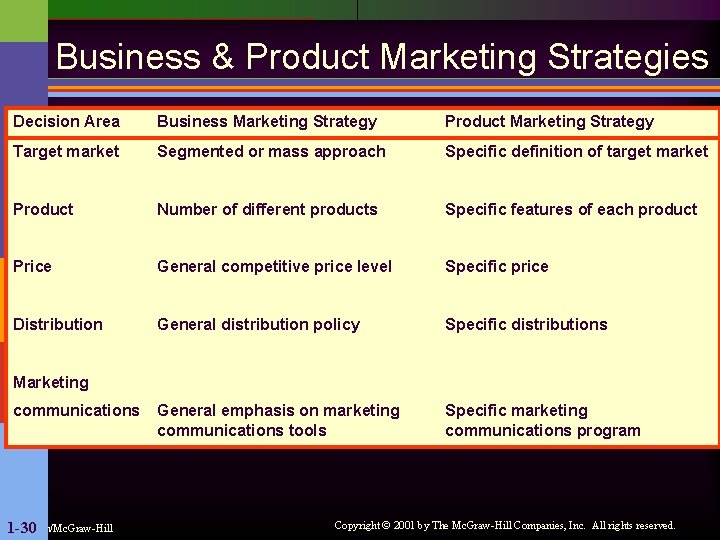 Business & Product Marketing Strategies Decision Area Business Marketing Strategy Product Marketing Strategy Target