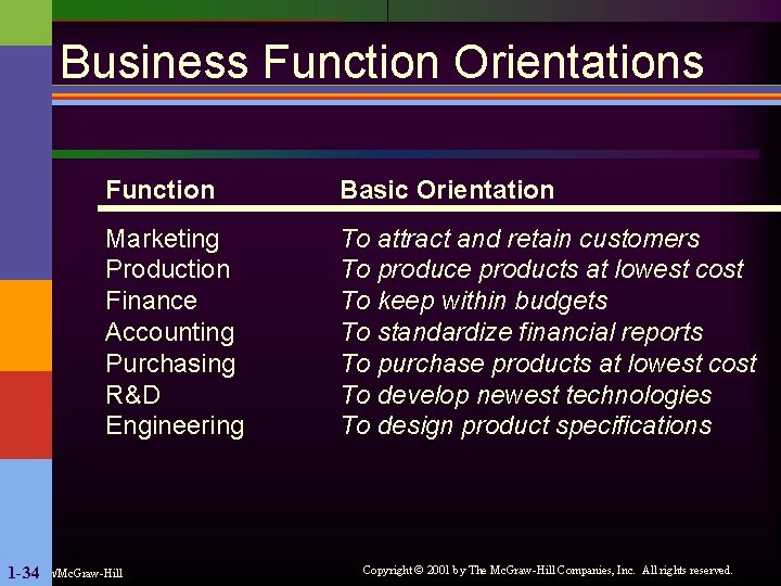 Business Function Orientations Function Basic Orientation Marketing Production Finance Accounting Purchasing R&D Engineering To