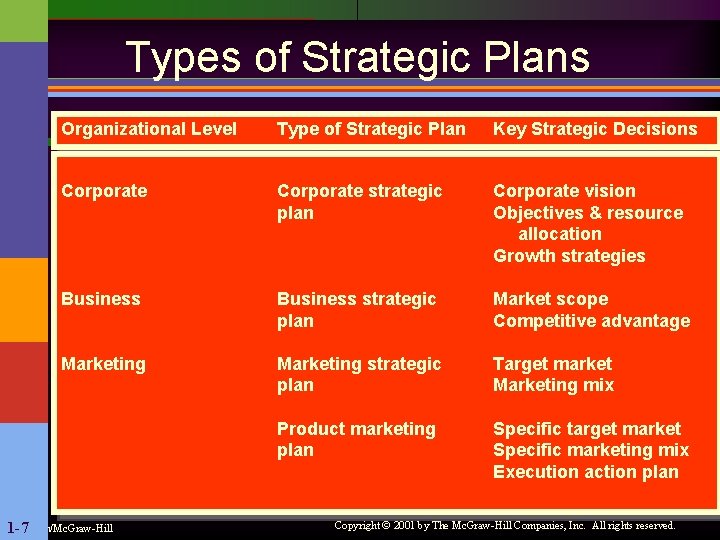 Types of Strategic Plans Organizational Level Type of Strategic Plan Key Strategic Decisions Corporate