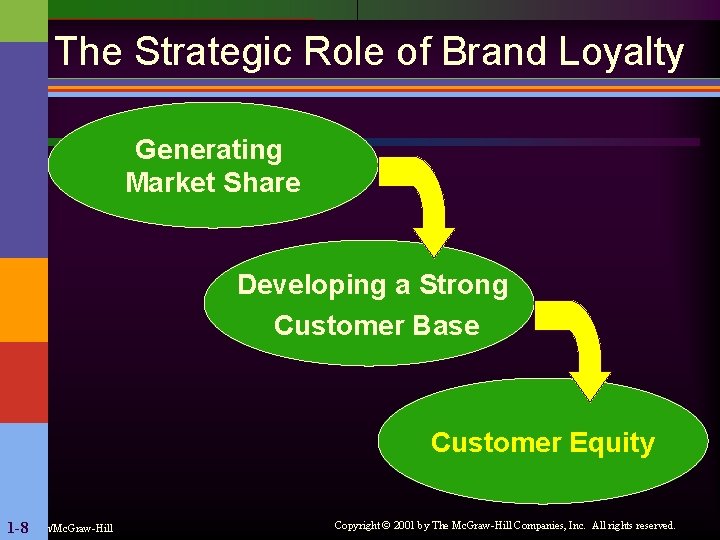 The Strategic Role of Brand Loyalty Generating Market Share Developing a Strong Customer Base