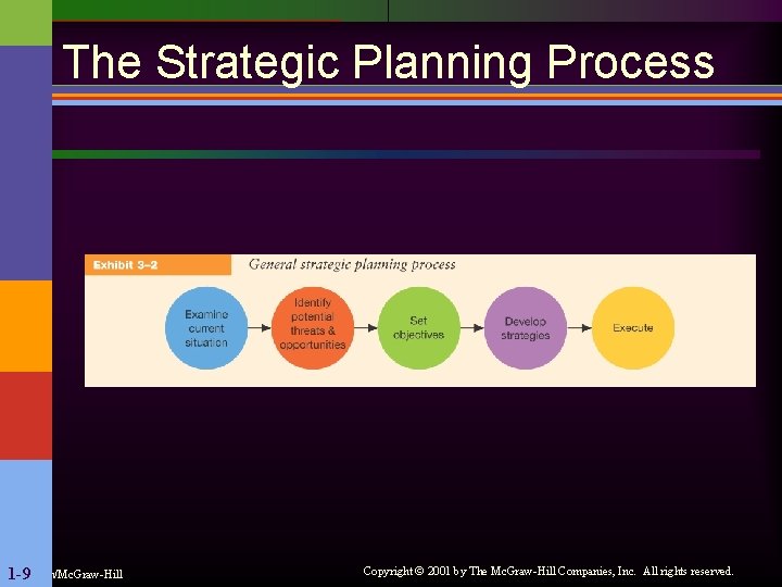 The Strategic Planning Process 1 -9 Irwin/Mc. Graw-Hill Copyright © 2001 by The Mc.