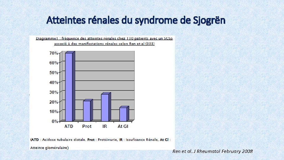 Atteintes rénales du syndrome de Sjogrën Ren et al. J Rheumatol February 2008 