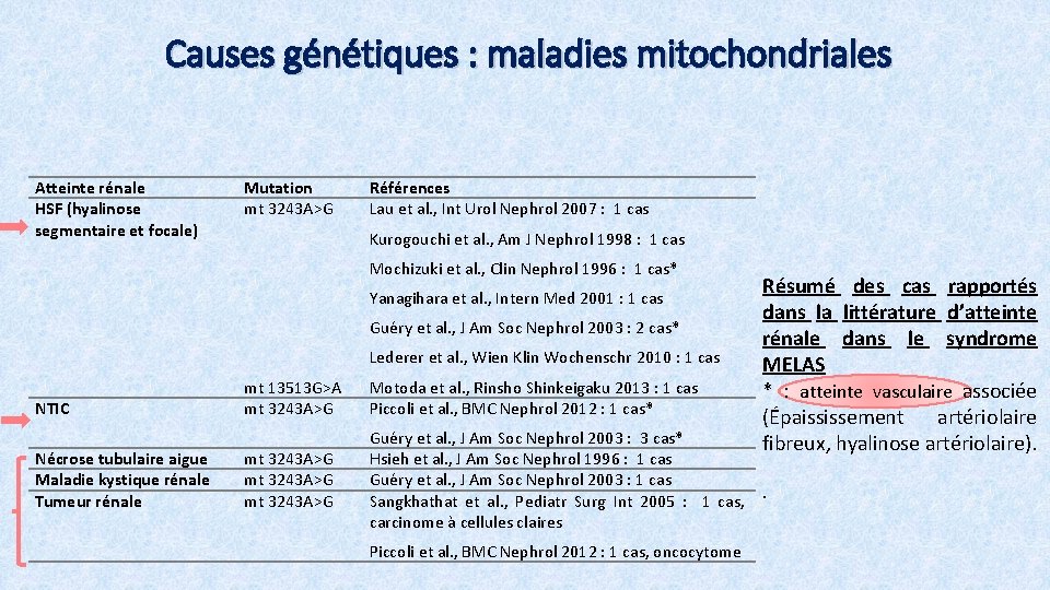 Causes génétiques : maladies mitochondriales Atteinte rénale HSF (hyalinose segmentaire et focale) NTIC Nécrose