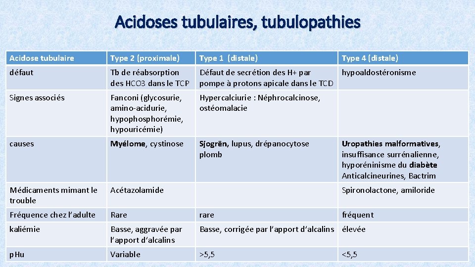 Acidoses tubulaires, tubulopathies Acidose tubulaire Type 2 (proximale) Type 1 (distale) Type 4 (distale)