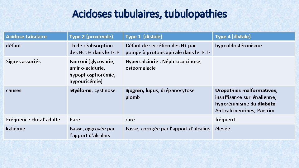 Acidoses tubulaires, tubulopathies Acidose tubulaire Type 2 (proximale) Type 1 (distale) Type 4 (distale)