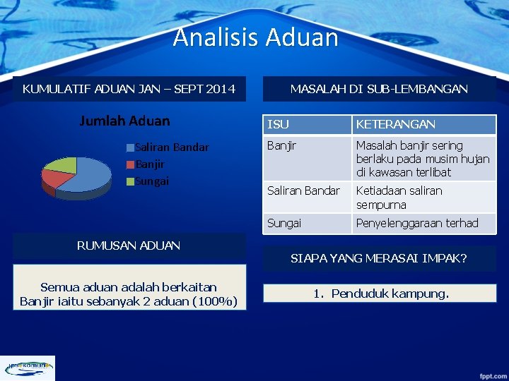 Analisis Aduan KUMULATIF ADUAN JAN – SEPT 2014 Jumlah Aduan Saliran Bandar Banjir Sungai