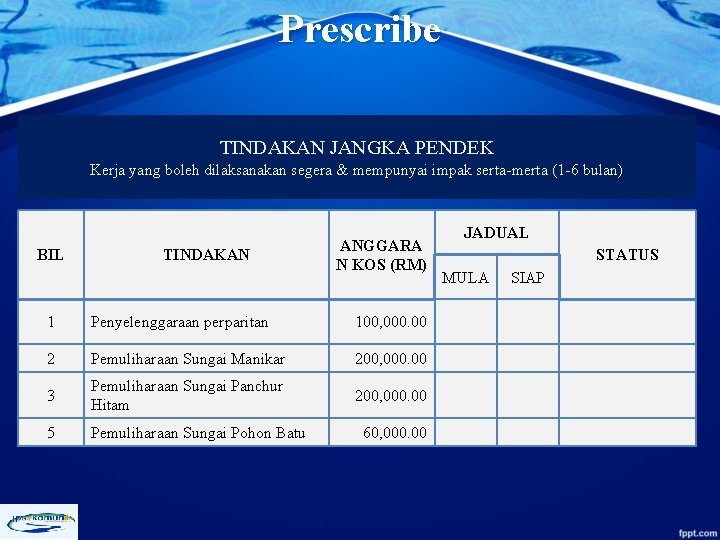 Prescribe TINDAKAN JANGKA PENDEK Kerja yang boleh dilaksanakan segera & mempunyai impak serta-merta (1