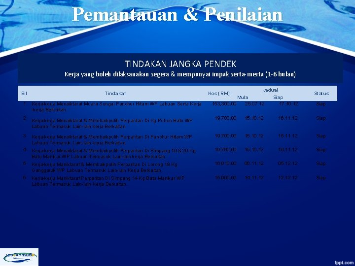 Pemantauan & Penilaian TINDAKAN JANGKA PENDEK Kerja yang boleh dilaksanakan segera & mempunyai impak