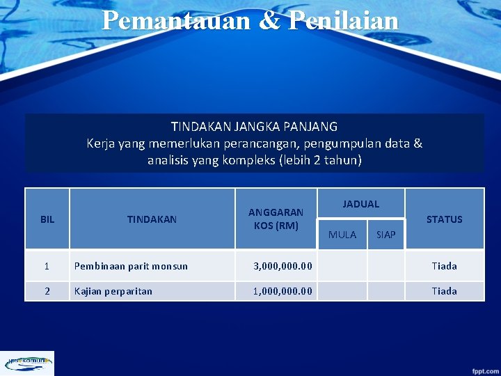 Pemantauan & Penilaian TINDAKAN JANGKA PANJANG Kerja yang memerlukan perancangan, pengumpulan data & analisis