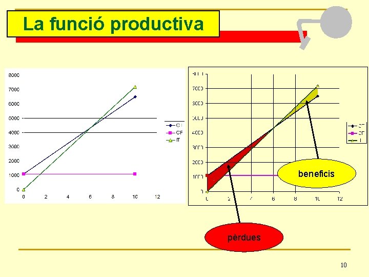 La funció productiva beneficis pèrdues 10 