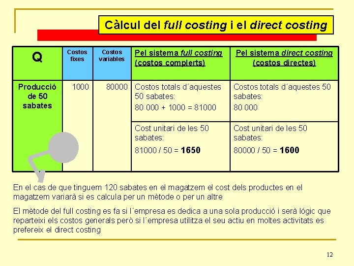 Càlcul del full costing i el direct costing Q Producció de 50 sabates Costos