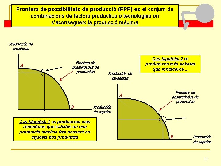 Frontera de possibilitats de producció (FPP) es el conjunt de combinacions de factors productius