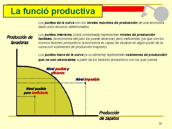 La funció productiva Los puntos de la curva son los niveles máximos de producción