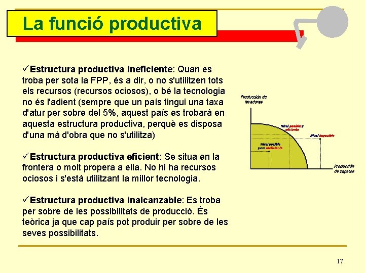 La funció productiva üEstructura productiva ineficiente: Quan es troba per sota la FPP, és