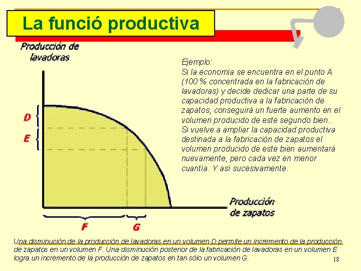 La funció productiva Ejemplo: Si la economía se encuentra en el punto A (100