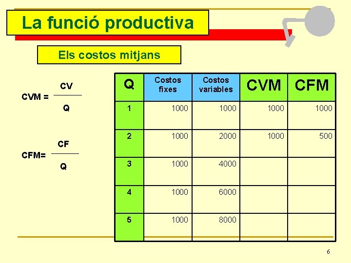 La funció productiva Els costos mitjans Costos fixes Costos variables CV Q Q 1