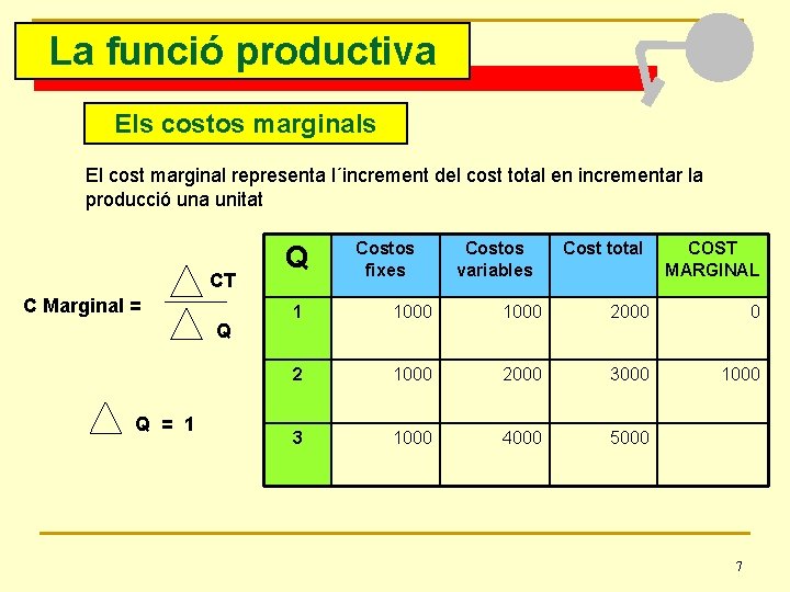 La funció productiva Els costos marginals El cost marginal representa l´increment del cost total