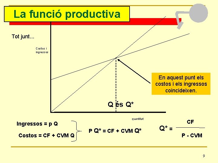 La funció productiva Tot junt. . . Costos i ingressos En aquest punt els