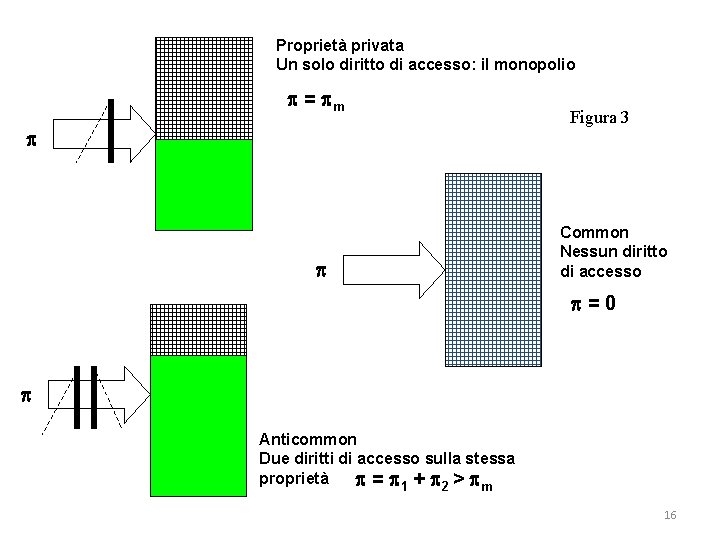 Proprietà privata Un solo diritto di accesso: il monopolio = m Figura 3 Common