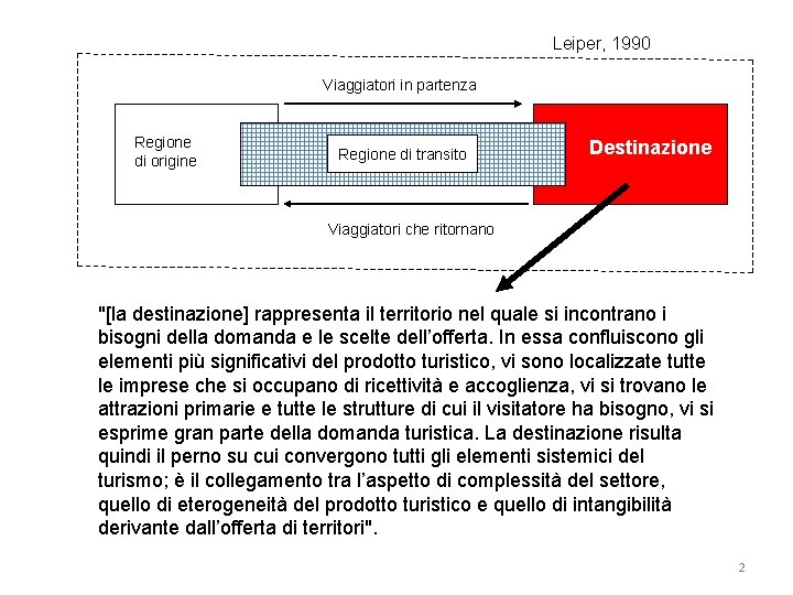 Leiper, 1990 Viaggiatori in partenza Regione di origine Regione di transito Destinazione Viaggiatori che