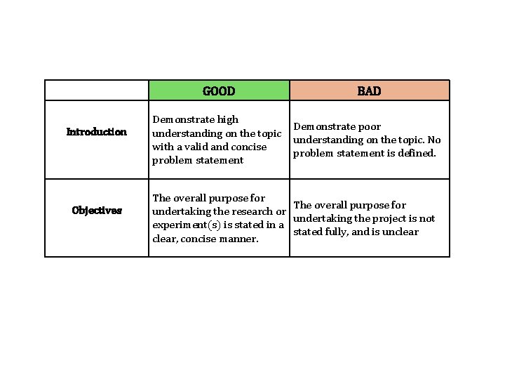 GOOD Introduction Objectives BAD Demonstrate high Demonstrate poor understanding on the topic. No with