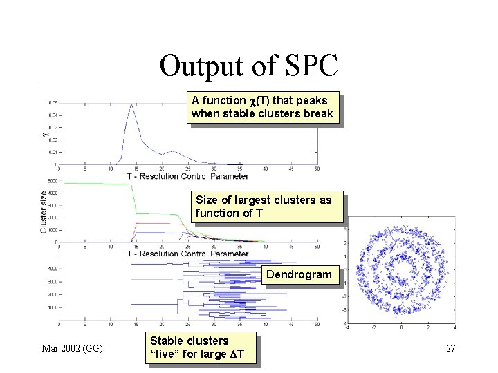 Output of SPC A function (T) that peaks when stable clusters break Size of