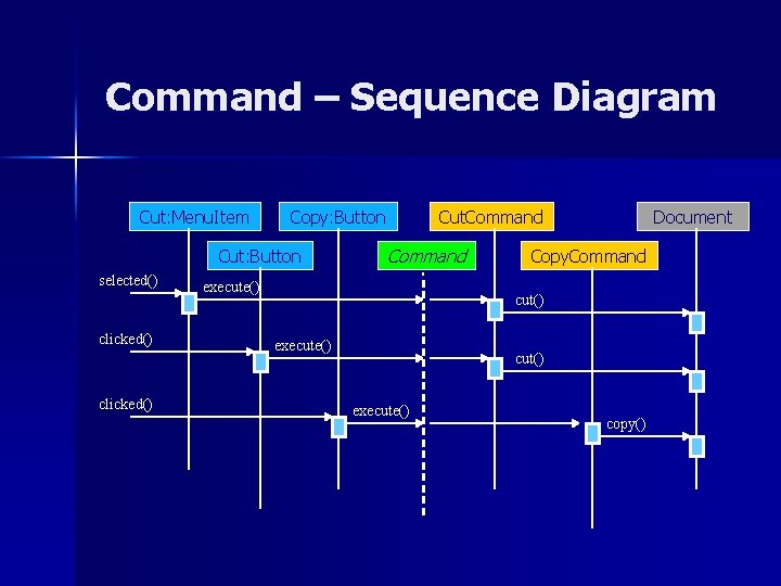 Command – Sequence Diagram Cut: Menu. Item Copy: Button Cut: Button selected() clicked() Cut.