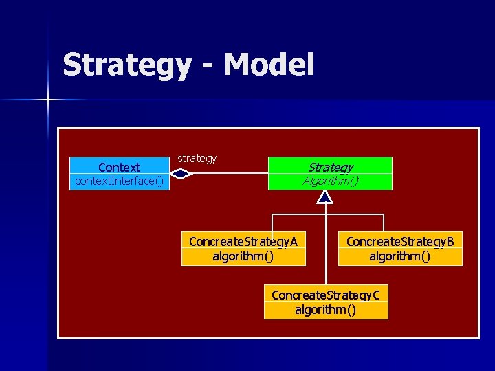 Strategy - Model Context strategy Strategy Algorithm() context. Interface() Concreate. Strategy. A algorithm() Concreate. Strategy - Model Context strategy Strategy Algorithm() context. Interface() Concreate. Strategy. A algorithm() Concreate.