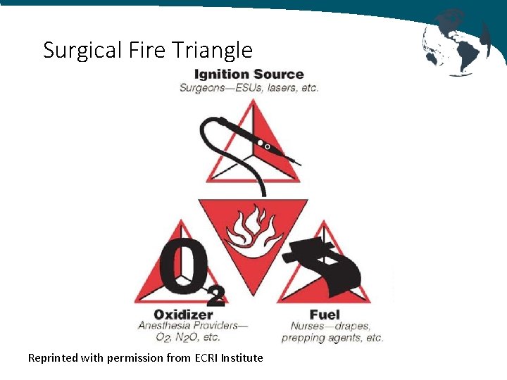 Surgical Fire Triangle Reprinted with permission from ECRI Institute 