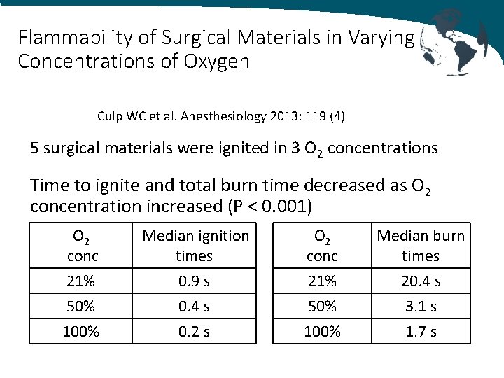 Flammability of Surgical Materials in Varying Concentrations of Oxygen Culp WC et al. Anesthesiology